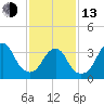 East Rockaway Inlet tide chart for Monday, February 13, 2023