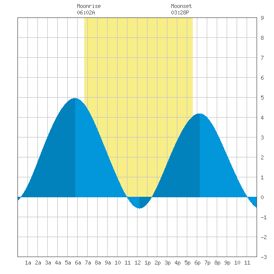 East Rockaway Inlet tide chart for Saturday, February 18, 2023