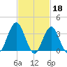 East Rockaway Inlet tide chart for Saturday, February 18, 2023