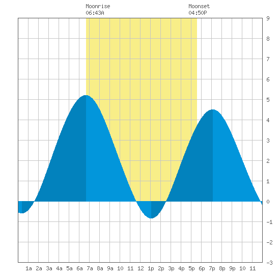 East Rockaway Inlet tide chart for Sunday, February 19, 2023