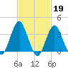East Rockaway Inlet tide chart for Sunday, February 19, 2023