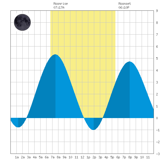 East Rockaway Inlet tide chart for Monday, February 20, 2023