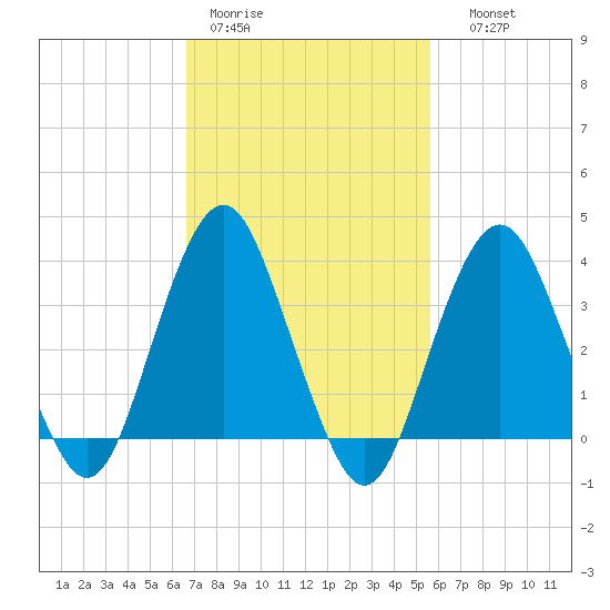 East Rockaway Inlet tide chart for Tuesday, February 21, 2023