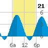East Rockaway Inlet tide chart for Tuesday, February 21, 2023