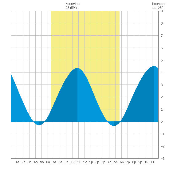 East Rockaway Inlet tide chart for Friday, February 24, 2023