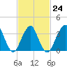 East Rockaway Inlet tide chart for Friday, February 24, 2023