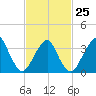East Rockaway Inlet tide chart for Saturday, February 25, 2023
