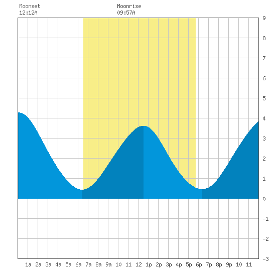 East Rockaway Inlet tide chart for Sunday, February 26, 2023