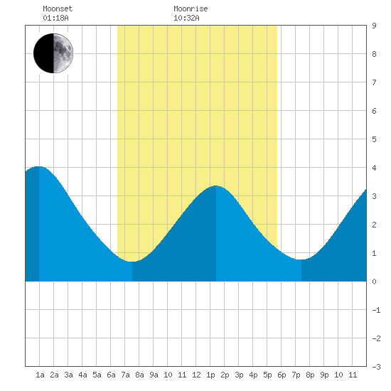East Rockaway Inlet tide chart for Monday, February 27, 2023