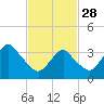 East Rockaway Inlet tide chart for Tuesday, February 28, 2023