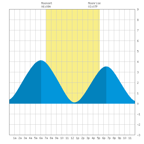 East Rockaway Inlet tide chart for Friday, February 3, 2023