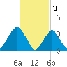 East Rockaway Inlet tide chart for Friday, February 3, 2023