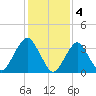 East Rockaway Inlet tide chart for Saturday, February 4, 2023