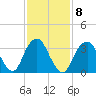 East Rockaway Inlet tide chart for Wednesday, February 8, 2023