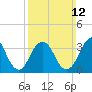 East Rockaway Inlet tide chart for Sunday, March 12, 2023