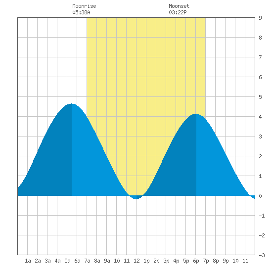 East Rockaway Inlet tide chart for Saturday, March 18, 2023