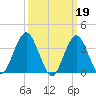 East Rockaway Inlet tide chart for Sunday, March 19, 2023