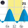East Rockaway Inlet tide chart for Tuesday, March 21, 2023