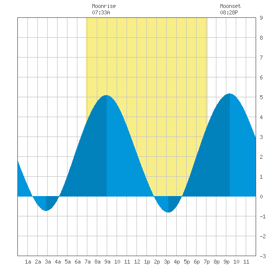 East Rockaway Inlet tide chart for Wednesday, March 22, 2023