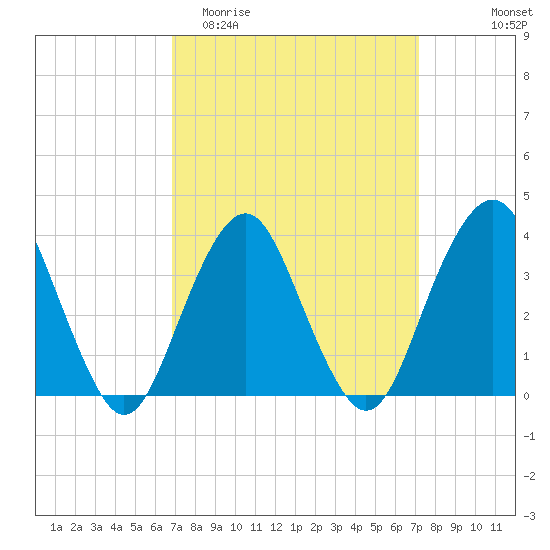 East Rockaway Inlet tide chart for Friday, March 24, 2023