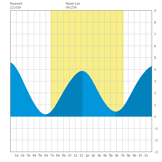 East Rockaway Inlet tide chart for Sunday, March 26, 2023