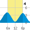 East Rockaway Inlet tide chart for Saturday, March 4, 2023
