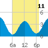 East Rockaway Inlet tide chart for Tuesday, April 11, 2023