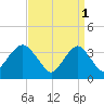 East Rockaway Inlet tide chart for Saturday, April 1, 2023
