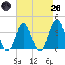 East Rockaway Inlet tide chart for Thursday, April 20, 2023