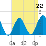 East Rockaway Inlet tide chart for Saturday, April 22, 2023