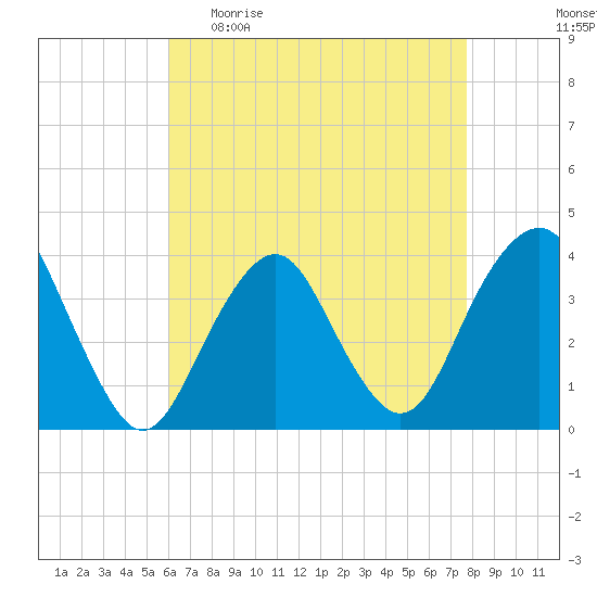 East Rockaway Inlet tide chart for Sunday, April 23, 2023