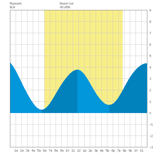 East Rockaway Inlet tide chart for Monday, April 24, 2023