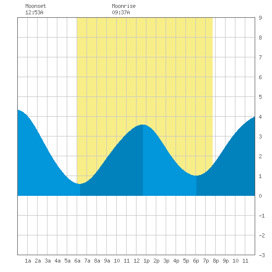 East Rockaway Inlet tide chart for Tuesday, April 25, 2023