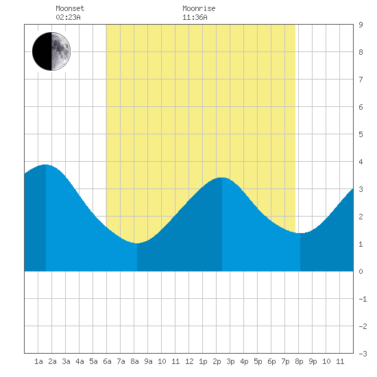 East Rockaway Inlet tide chart for Thursday, April 27, 2023
