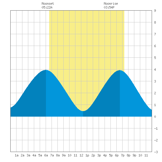 East Rockaway Inlet tide chart for Sunday, April 2, 2023