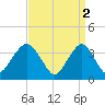 East Rockaway Inlet tide chart for Sunday, April 2, 2023