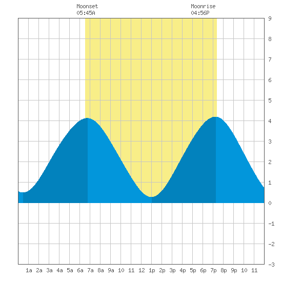 East Rockaway Inlet tide chart for Monday, April 3, 2023