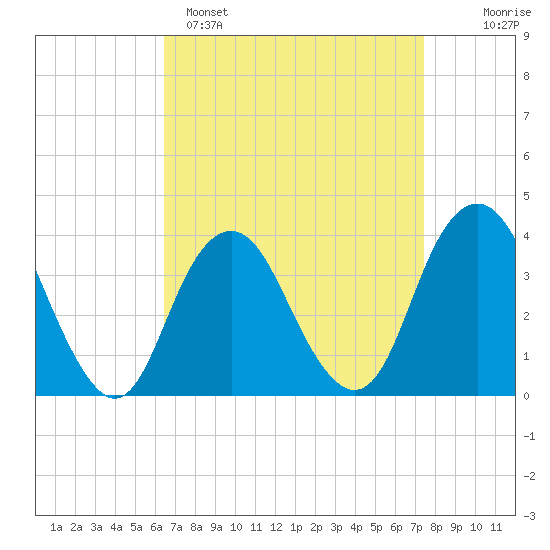 East Rockaway Inlet tide chart for Saturday, April 8, 2023