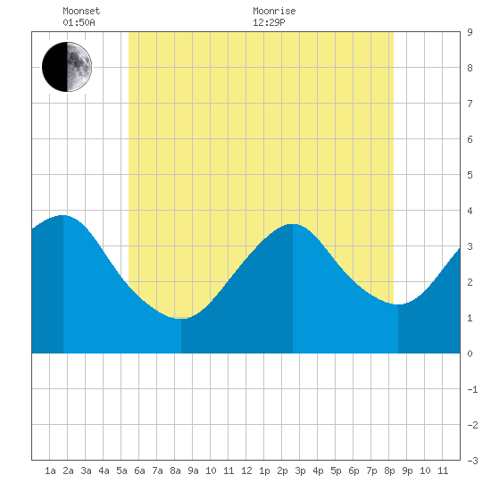 East Rockaway Inlet tide chart for Saturday, May 27, 2023