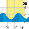East Rockaway Inlet tide chart for Sunday, May 28, 2023