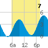 East Rockaway Inlet tide chart for Sunday, May 7, 2023