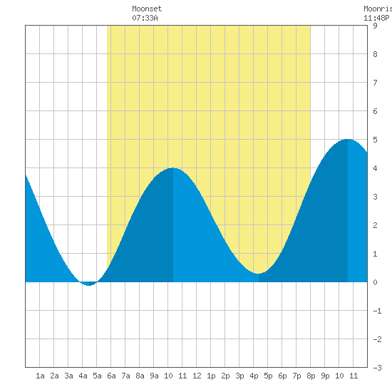 East Rockaway Inlet tide chart for Monday, May 8, 2023
