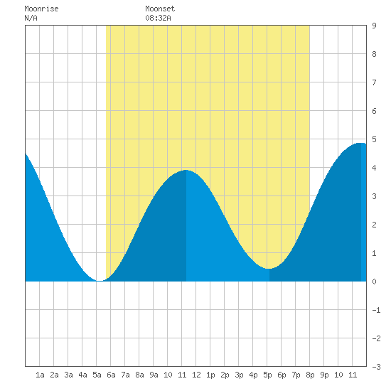 East Rockaway Inlet tide chart for Tuesday, May 9, 2023