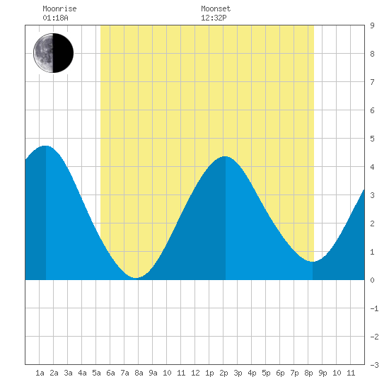 East Rockaway Inlet tide chart for Saturday, June 10, 2023