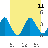 East Rockaway Inlet tide chart for Sunday, June 11, 2023