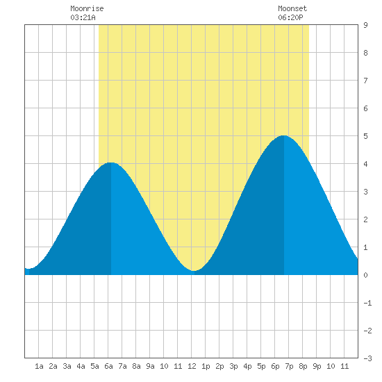 East Rockaway Inlet tide chart for Thursday, June 15, 2023