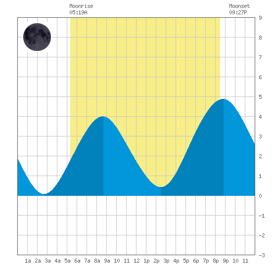 East Rockaway Inlet tide chart for Sunday, June 18, 2023
