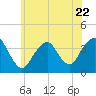 East Rockaway Inlet tide chart for Thursday, June 22, 2023