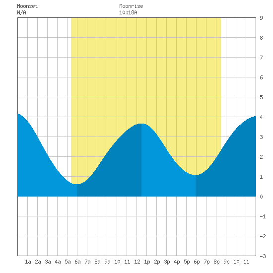 East Rockaway Inlet tide chart for Friday, June 23, 2023
