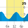East Rockaway Inlet tide chart for Sunday, June 25, 2023